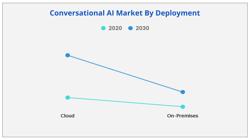 Conversational AI Market By Deployment